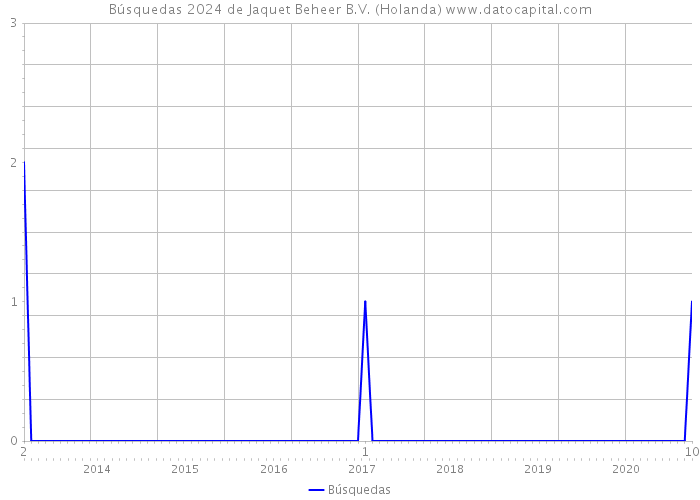 Búsquedas 2024 de Jaquet Beheer B.V. (Holanda) 