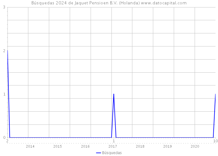 Búsquedas 2024 de Jaquet Pensioen B.V. (Holanda) 