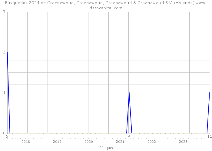 Búsquedas 2024 de Groenewoud, Groenewoud, Groenewoud & Groenewoud B.V. (Holanda) 