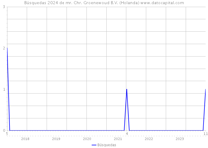 Búsquedas 2024 de mr. Chr. Groenewoud B.V. (Holanda) 