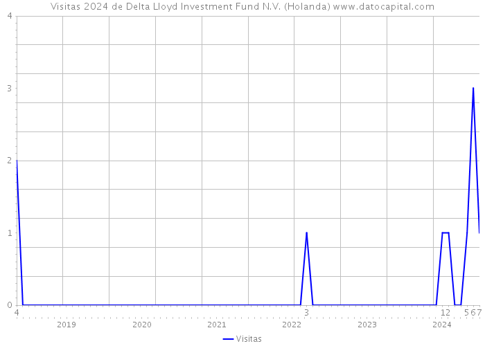 Visitas 2024 de Delta Lloyd Investment Fund N.V. (Holanda) 