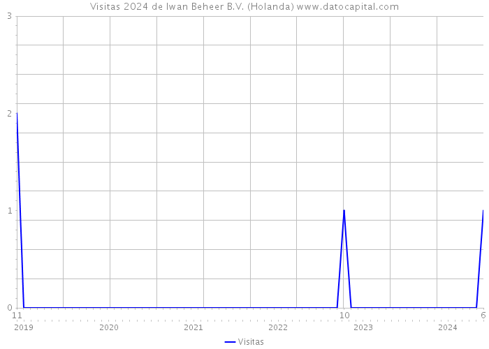 Visitas 2024 de Iwan Beheer B.V. (Holanda) 