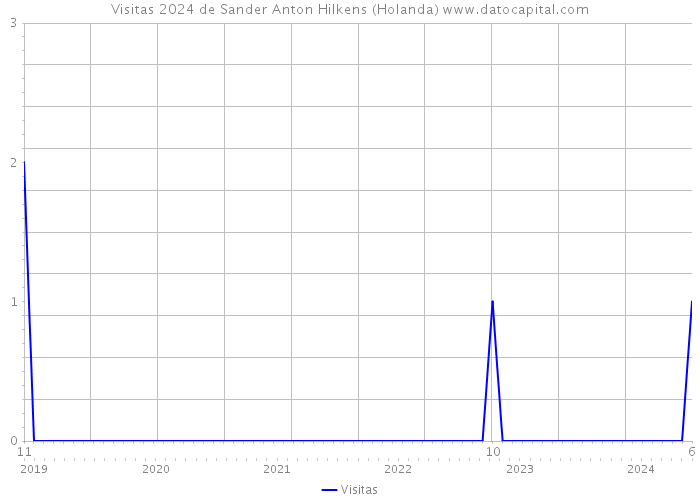 Visitas 2024 de Sander Anton Hilkens (Holanda) 