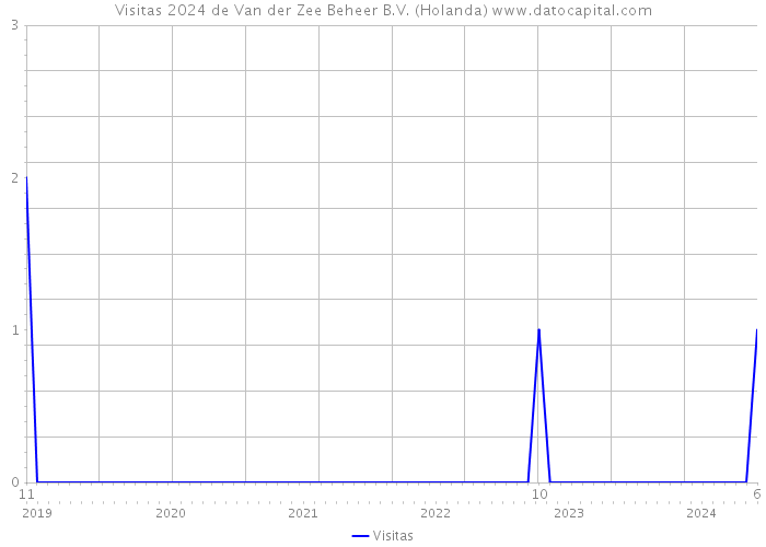 Visitas 2024 de Van der Zee Beheer B.V. (Holanda) 