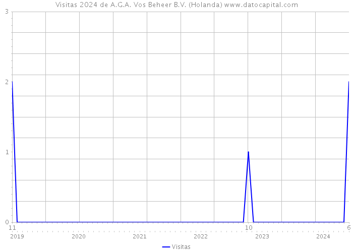 Visitas 2024 de A.G.A. Vos Beheer B.V. (Holanda) 