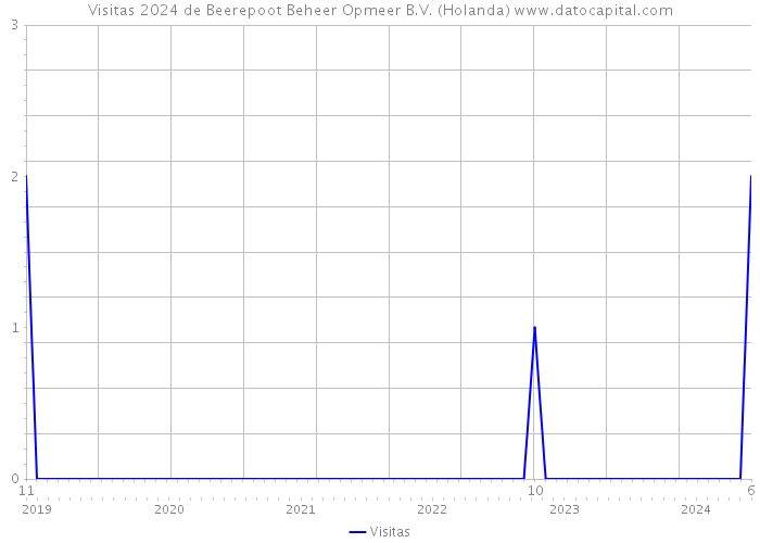 Visitas 2024 de Beerepoot Beheer Opmeer B.V. (Holanda) 
