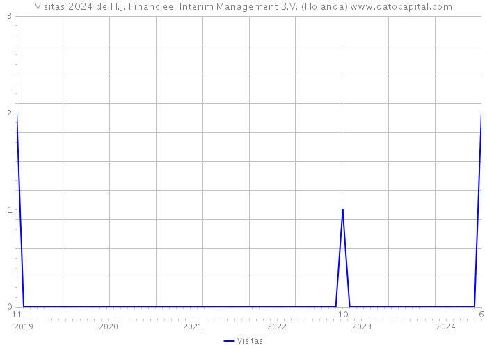 Visitas 2024 de H.J. Financieel Interim Management B.V. (Holanda) 