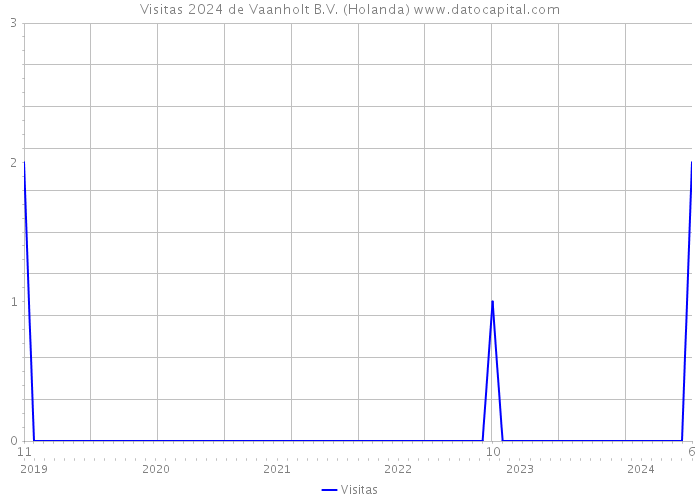 Visitas 2024 de Vaanholt B.V. (Holanda) 