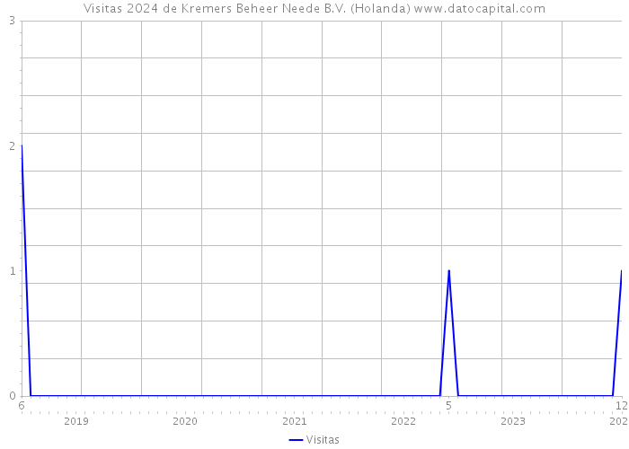 Visitas 2024 de Kremers Beheer Neede B.V. (Holanda) 