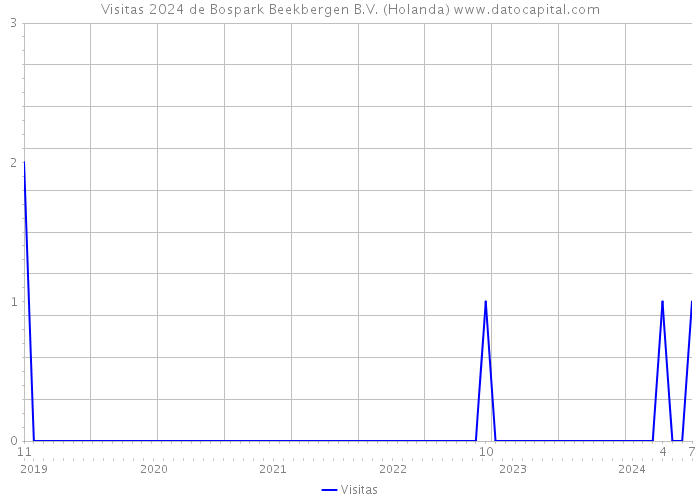 Visitas 2024 de Bospark Beekbergen B.V. (Holanda) 