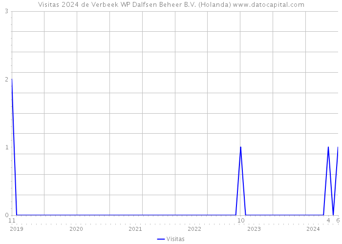 Visitas 2024 de Verbeek WP Dalfsen Beheer B.V. (Holanda) 