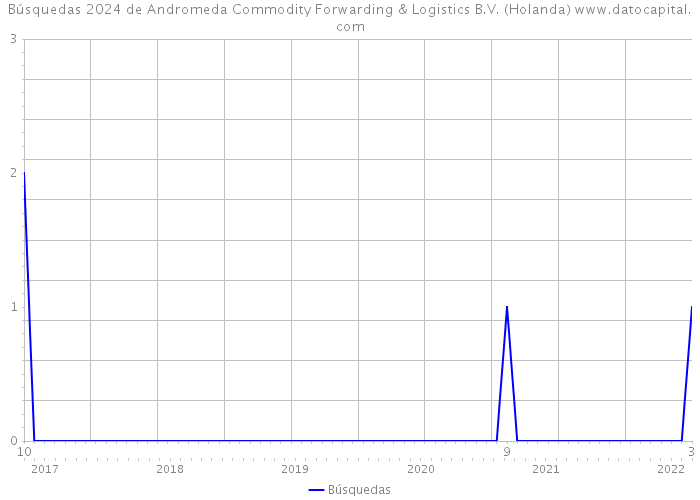 Búsquedas 2024 de Andromeda Commodity Forwarding & Logistics B.V. (Holanda) 