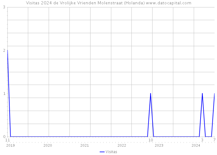 Visitas 2024 de Vrolijke Vrienden Molenstraat (Holanda) 