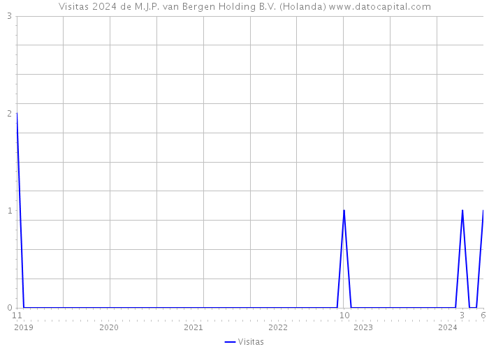 Visitas 2024 de M.J.P. van Bergen Holding B.V. (Holanda) 