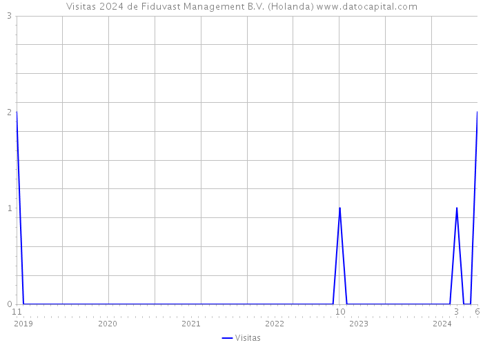 Visitas 2024 de Fiduvast Management B.V. (Holanda) 