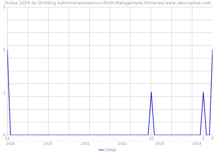 Visitas 2024 de Stichting Administratiekantoor Reith Management (Holanda) 