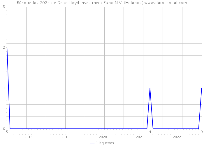 Búsquedas 2024 de Delta Lloyd Investment Fund N.V. (Holanda) 