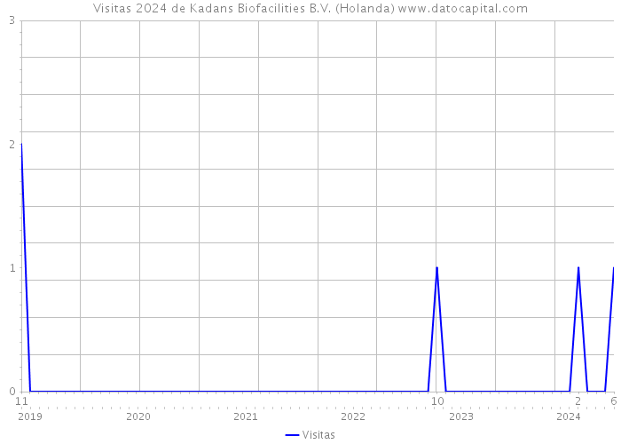 Visitas 2024 de Kadans Biofacilities B.V. (Holanda) 