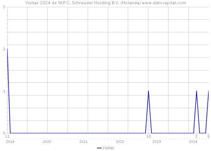 Visitas 2024 de W.P.C. Schreuder Holding B.V. (Holanda) 