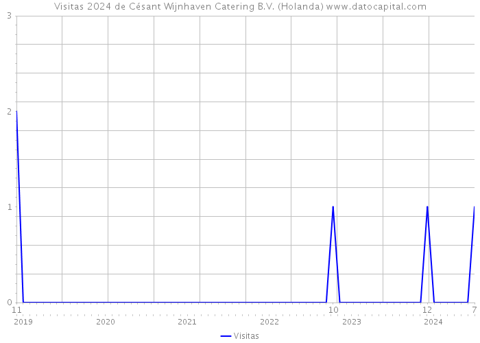 Visitas 2024 de Césant Wijnhaven Catering B.V. (Holanda) 