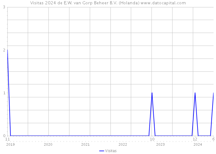 Visitas 2024 de E.W. van Gorp Beheer B.V. (Holanda) 