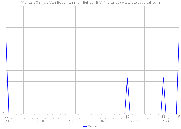 Visitas 2024 de Van Boven Emmen Beheer B.V. (Holanda) 