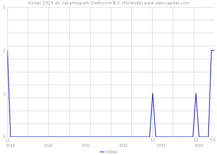 Visitas 2024 de Vakantiepark Giethoorn B.V. (Holanda) 