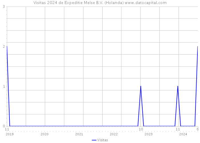 Visitas 2024 de Expeditie Melse B.V. (Holanda) 