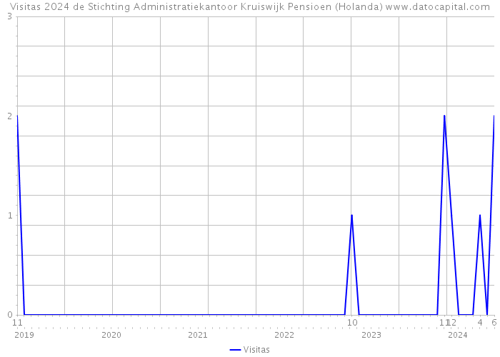 Visitas 2024 de Stichting Administratiekantoor Kruiswijk Pensioen (Holanda) 