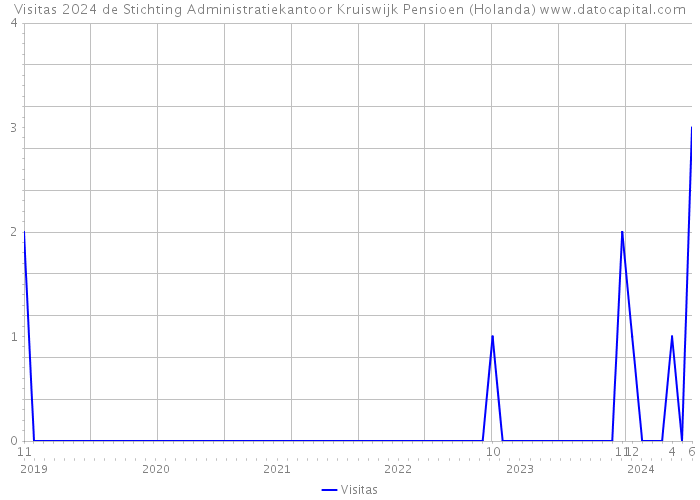 Visitas 2024 de Stichting Administratiekantoor Kruiswijk Pensioen (Holanda) 