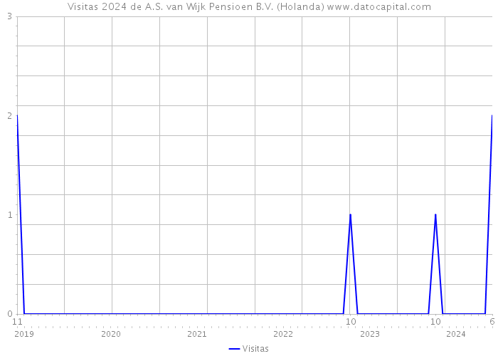 Visitas 2024 de A.S. van Wijk Pensioen B.V. (Holanda) 