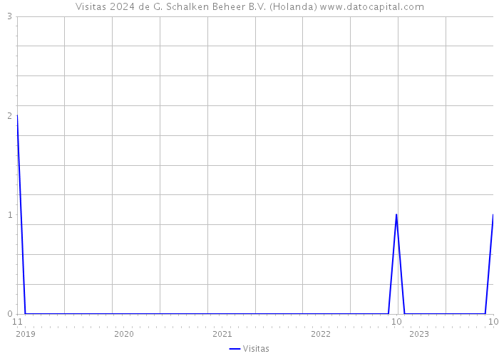 Visitas 2024 de G. Schalken Beheer B.V. (Holanda) 