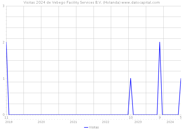Visitas 2024 de Vebego Facility Services B.V. (Holanda) 