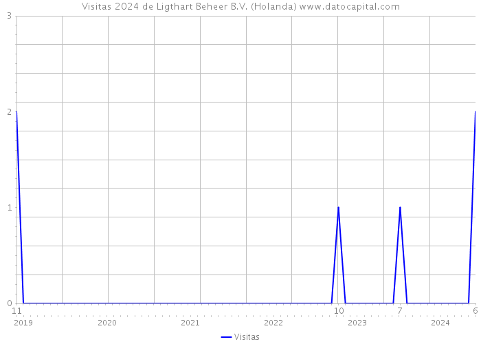 Visitas 2024 de Ligthart Beheer B.V. (Holanda) 