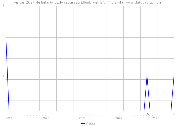 Visitas 2024 de Belastingadviesbureau Ellenbroek B.V. (Holanda) 