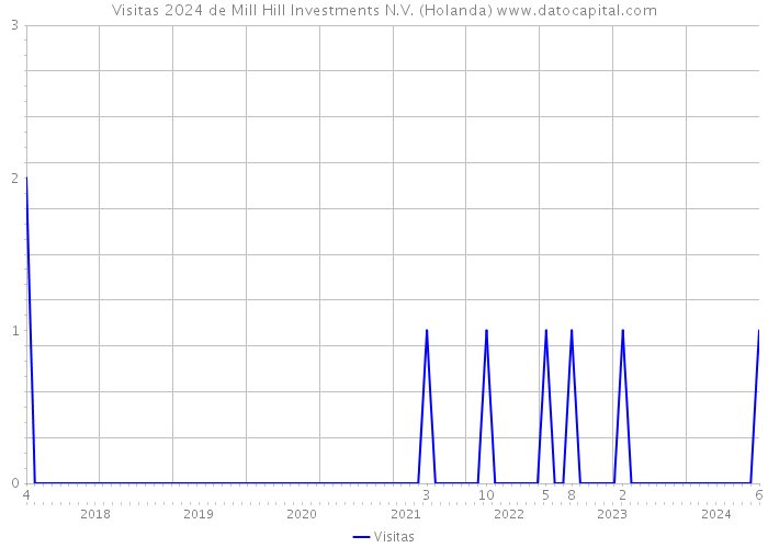 Visitas 2024 de Mill Hill Investments N.V. (Holanda) 