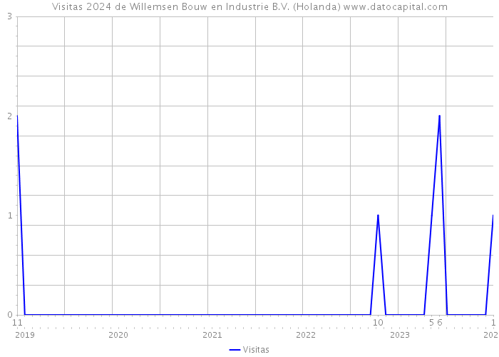 Visitas 2024 de Willemsen Bouw en Industrie B.V. (Holanda) 