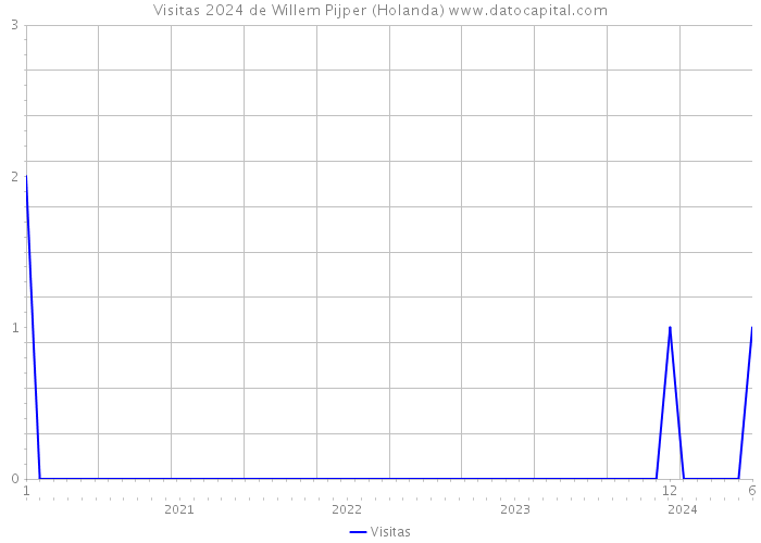 Visitas 2024 de Willem Pijper (Holanda) 