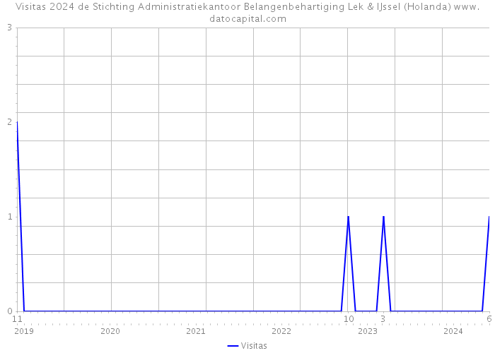 Visitas 2024 de Stichting Administratiekantoor Belangenbehartiging Lek & IJssel (Holanda) 