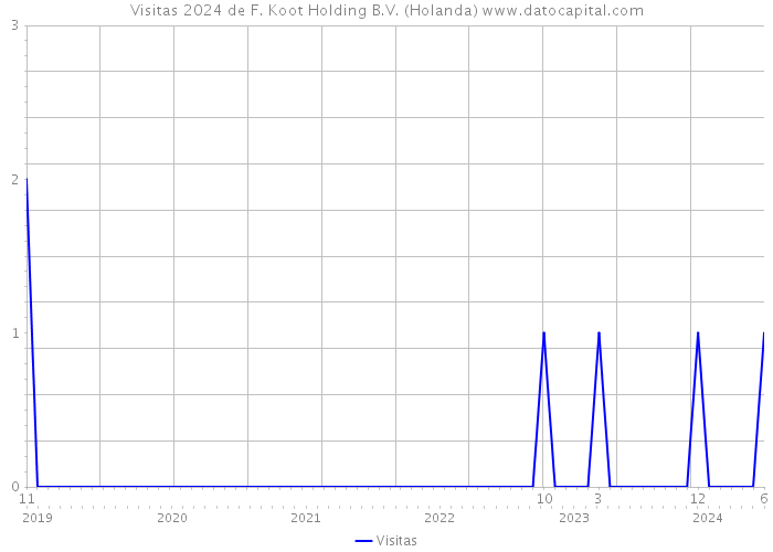 Visitas 2024 de F. Koot Holding B.V. (Holanda) 