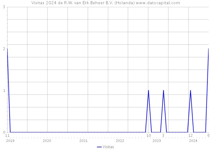 Visitas 2024 de R.W. van Erk Beheer B.V. (Holanda) 