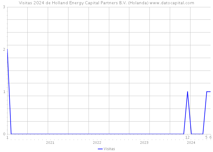 Visitas 2024 de Holland Energy Capital Partners B.V. (Holanda) 