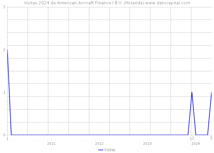 Visitas 2024 de American Aircraft Finance I B.V. (Holanda) 