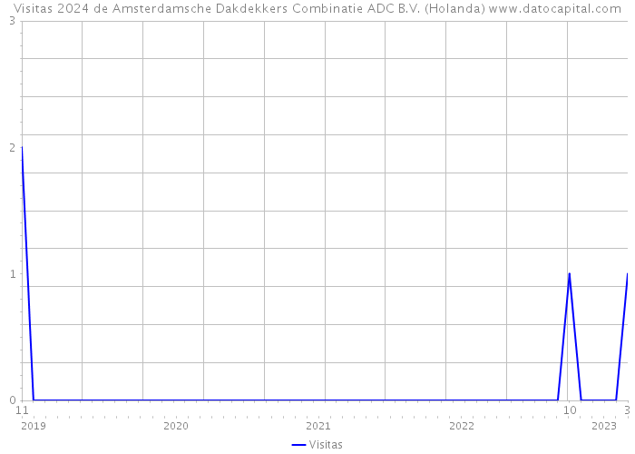 Visitas 2024 de Amsterdamsche Dakdekkers Combinatie ADC B.V. (Holanda) 