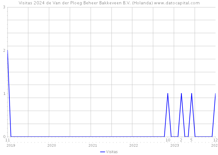 Visitas 2024 de Van der Ploeg Beheer Bakkeveen B.V. (Holanda) 