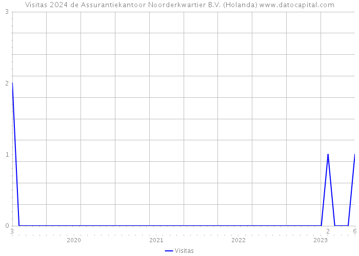 Visitas 2024 de Assurantiekantoor Noorderkwartier B.V. (Holanda) 