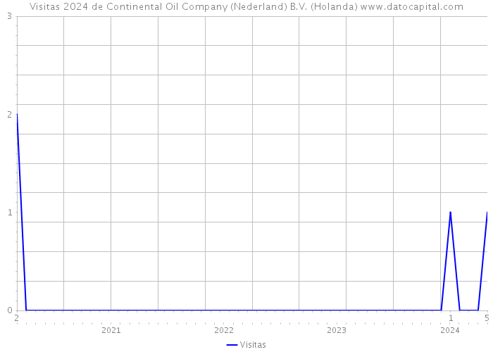 Visitas 2024 de Continental Oil Company (Nederland) B.V. (Holanda) 