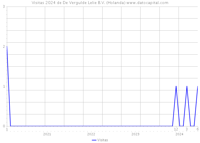 Visitas 2024 de De Vergulde Lelie B.V. (Holanda) 