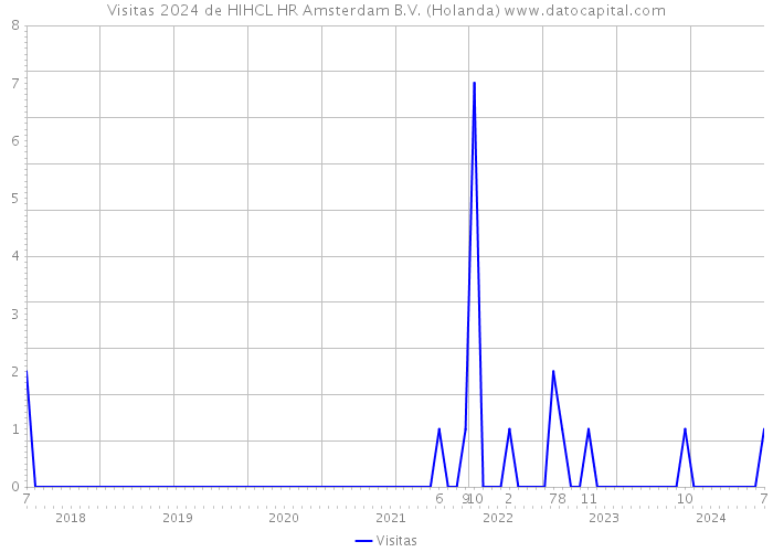 Visitas 2024 de HIHCL HR Amsterdam B.V. (Holanda) 