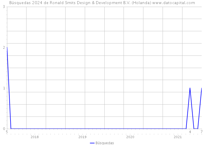 Búsquedas 2024 de Ronald Smits Design & Development B.V. (Holanda) 
